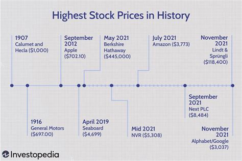 What was Lemonade highest stock price?